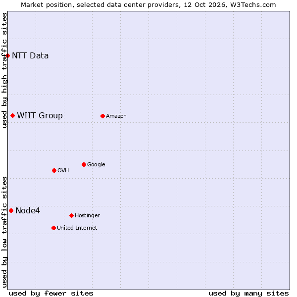 Market position of WIIT Group vs. Node4 vs. NTT Data