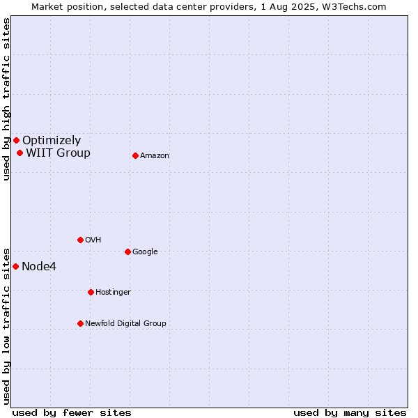Market position of WIIT Group vs. Optimizely vs. Node4