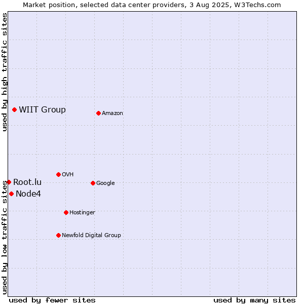 Market position of WIIT Group vs. Node4 vs. Root.lu