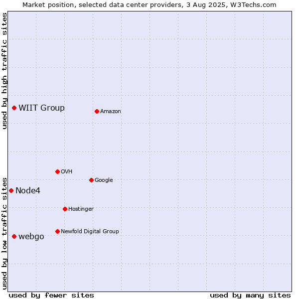 Market position of WIIT Group vs. webgo vs. Node4