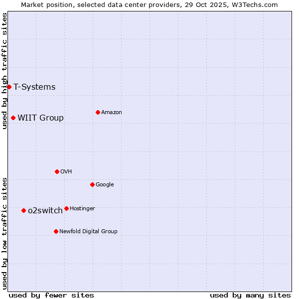 Market position of o2switch vs. WIIT Group vs. T-Systems