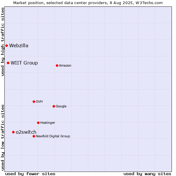 Market position of o2switch vs. WIIT Group vs. Webzilla