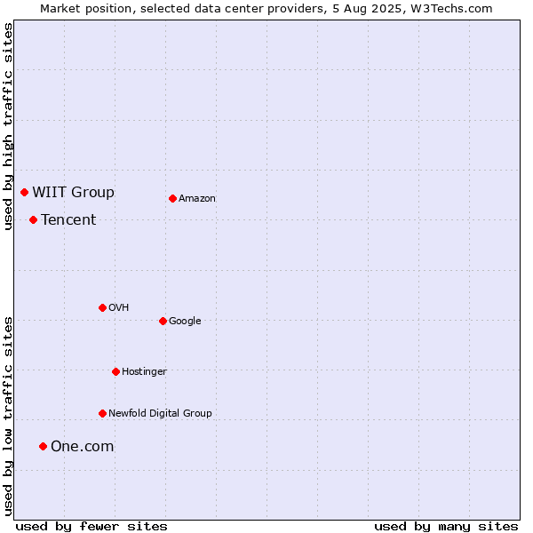 Market position of One.com vs. Tencent vs. WIIT Group