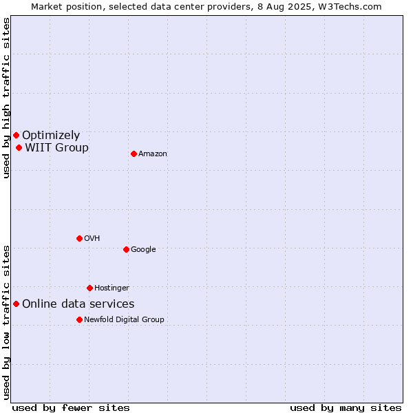 Market position of WIIT Group vs. Online data services vs. Optimizely