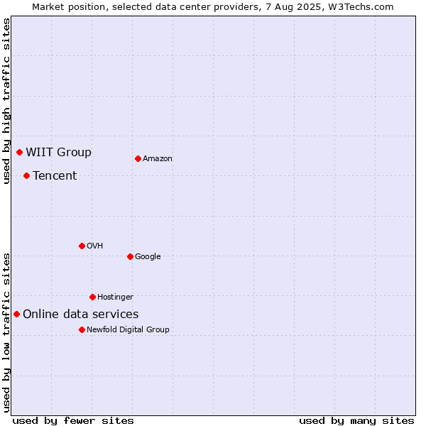 Market position of Tencent vs. WIIT Group vs. Online data services