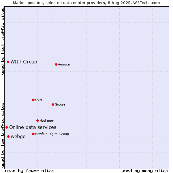 Market position of webgo vs. WIIT Group vs. Online data services