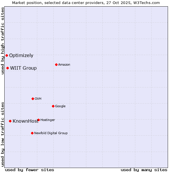 Market position of KnownHost vs. WIIT Group vs. Optimizely
