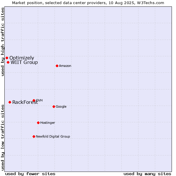 Market position of RackForest vs. WIIT Group vs. Optimizely