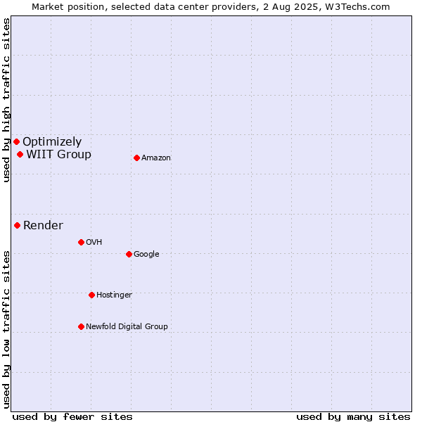 Market position of WIIT Group vs. Render vs. Optimizely