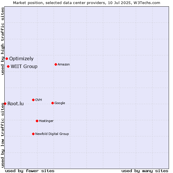 Market position of WIIT Group vs. Optimizely vs. Root.lu