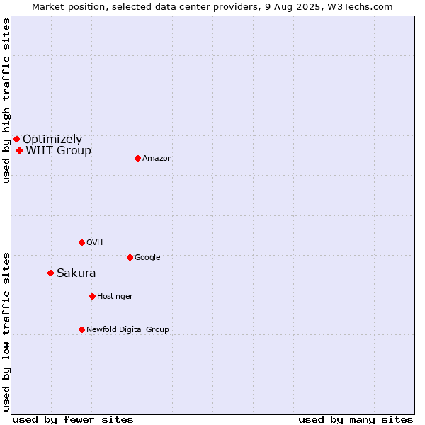 Market position of Sakura vs. WIIT Group vs. Optimizely