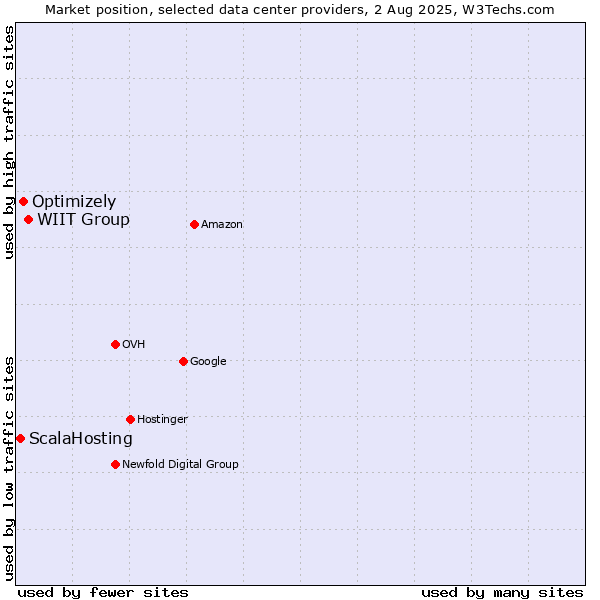 Market position of WIIT Group vs. Optimizely vs. ScalaHosting