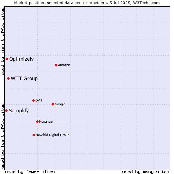 Market position of WIIT Group vs. Optimizely vs. Semplify