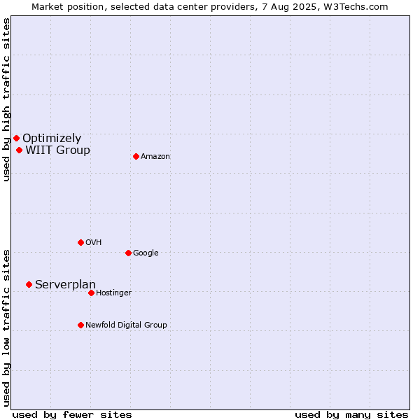 Market position of Serverplan vs. WIIT Group vs. Optimizely