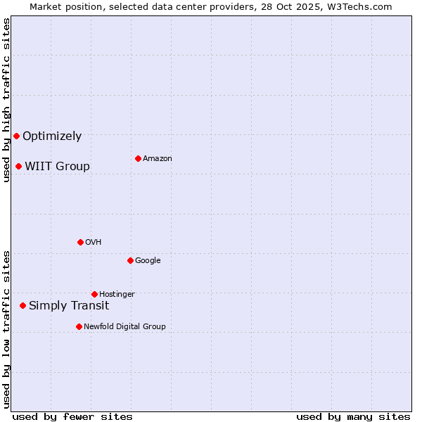 Market position of Simply Transit vs. WIIT Group vs. Optimizely