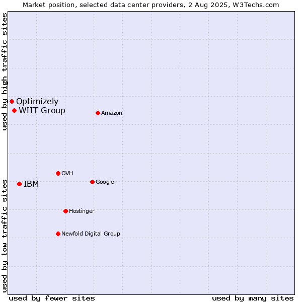 Market position of IBM vs. WIIT Group vs. Optimizely