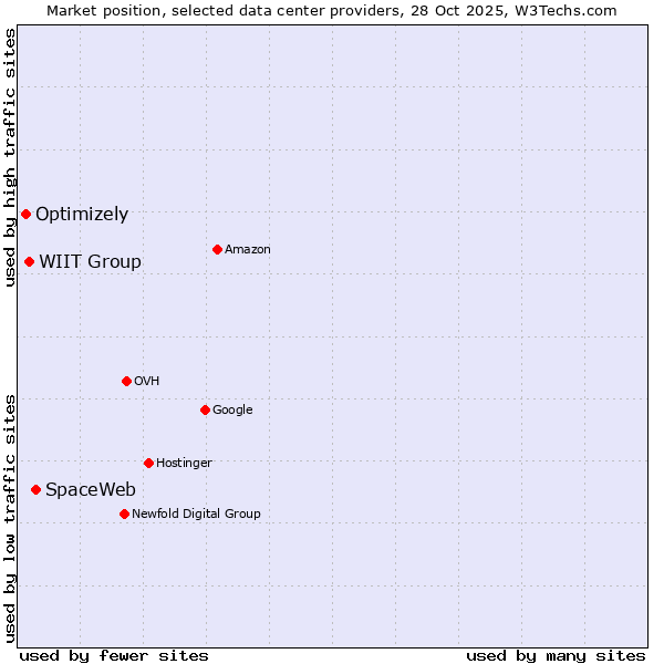 Market position of SpaceWeb vs. WIIT Group vs. Optimizely