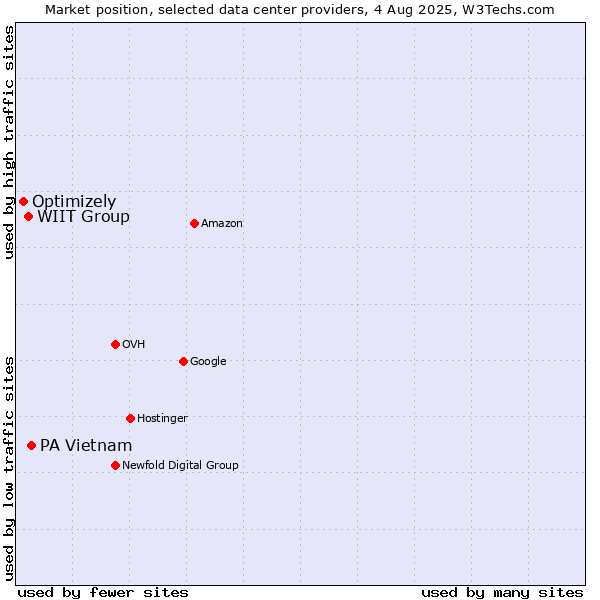 Market position of PA Vietnam vs. WIIT Group vs. Optimizely