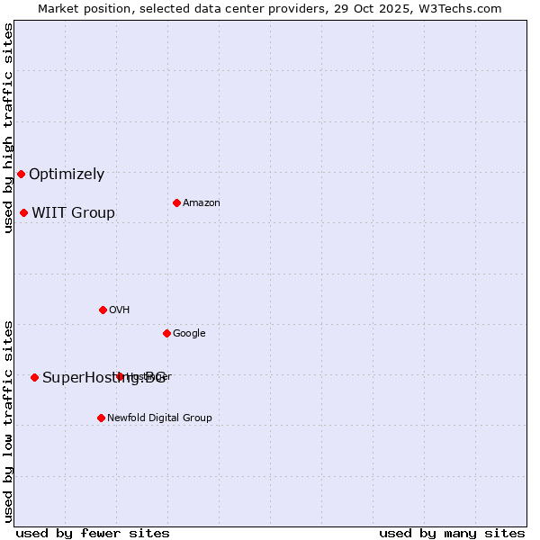 Market position of SuperHosting.BG vs. WIIT Group vs. Optimizely