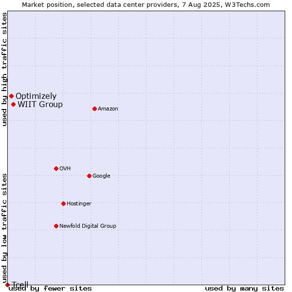 Market position of WIIT Group vs. Optimizely vs. Tcell