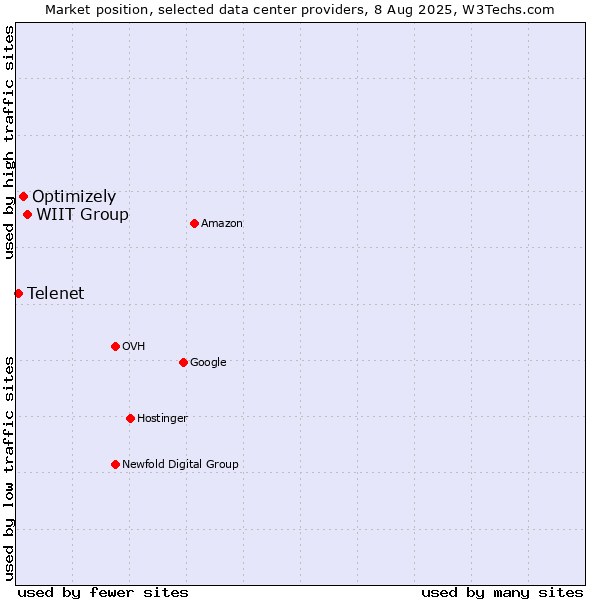 Market position of WIIT Group vs. Optimizely vs. Telenet