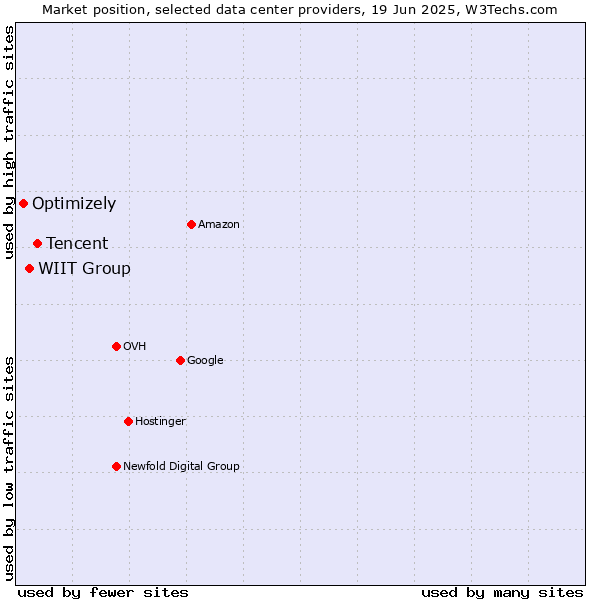 Market position of Tencent vs. WIIT Group vs. Optimizely