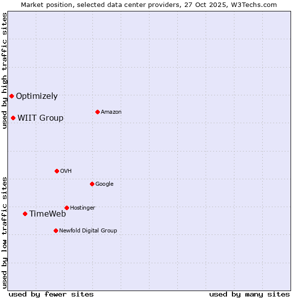 Market position of TimeWeb vs. WIIT Group vs. Optimizely