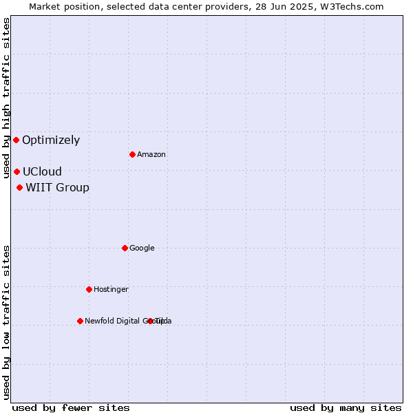 Market position of WIIT Group vs. UCloud vs. Optimizely