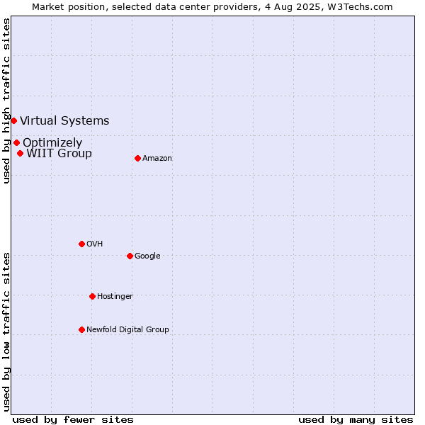 Market position of WIIT Group vs. Optimizely vs. Virtual Systems