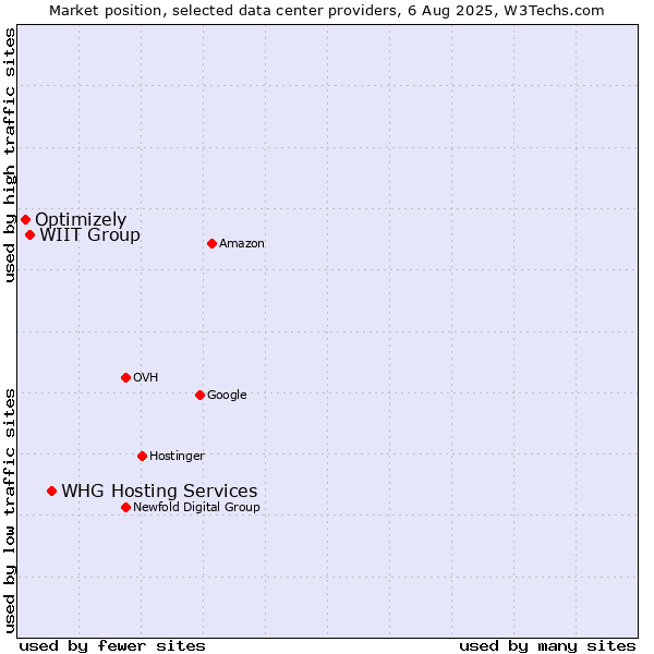 Market position of WHG Hosting Services vs. WIIT Group vs. Optimizely