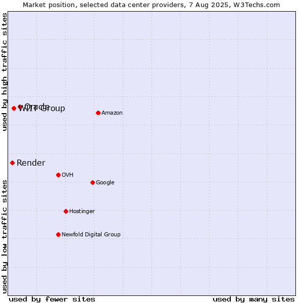 Market position of Oracle vs. WIIT Group vs. Render