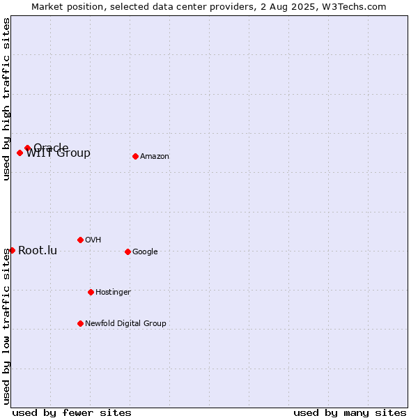 Market position of Oracle vs. WIIT Group vs. Root.lu