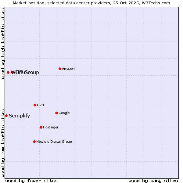 Market position of Oracle vs. WIIT Group vs. Semplify