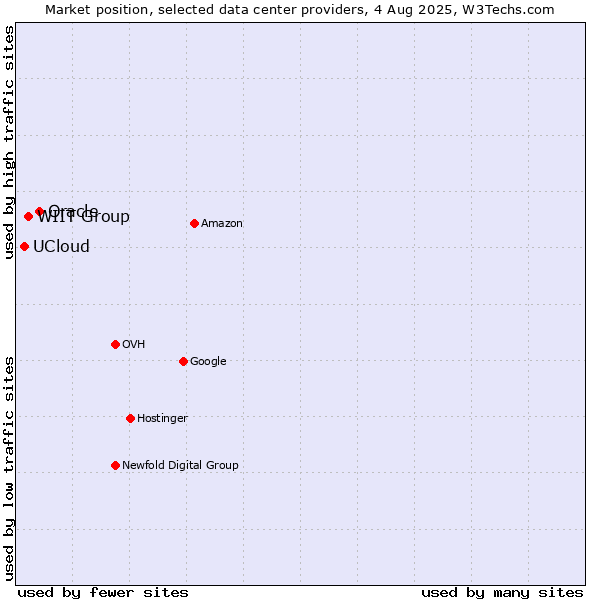 Market position of Oracle vs. WIIT Group vs. UCloud