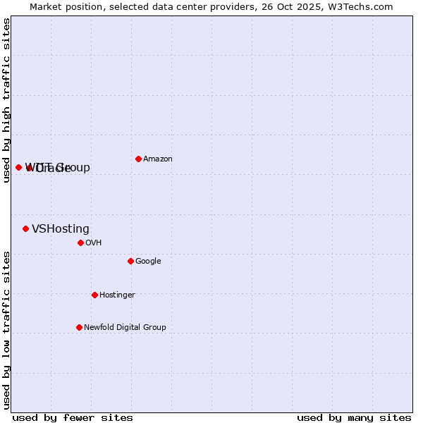 Market position of Oracle vs. VSHosting vs. WIIT Group