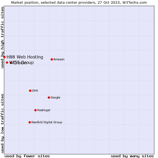 Market position of Oracle vs. WIIT Group vs. H88 Web Hosting