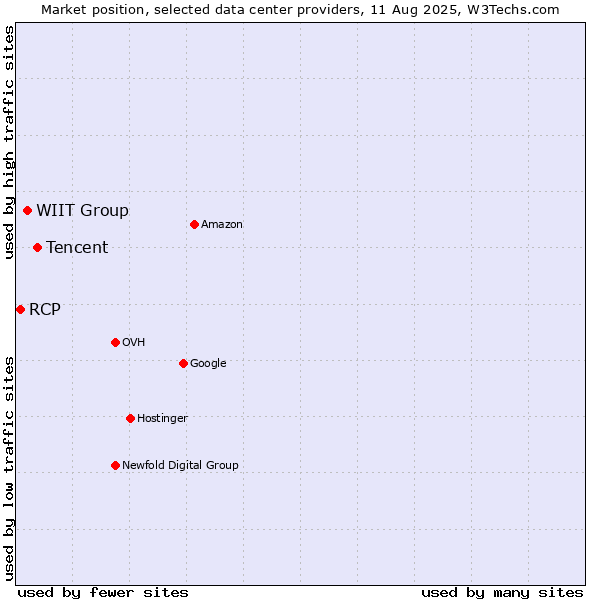 Market position of Tencent vs. WIIT Group vs. RCP