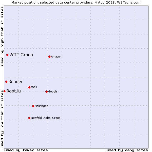 Market position of WIIT Group vs. Render vs. Root.lu