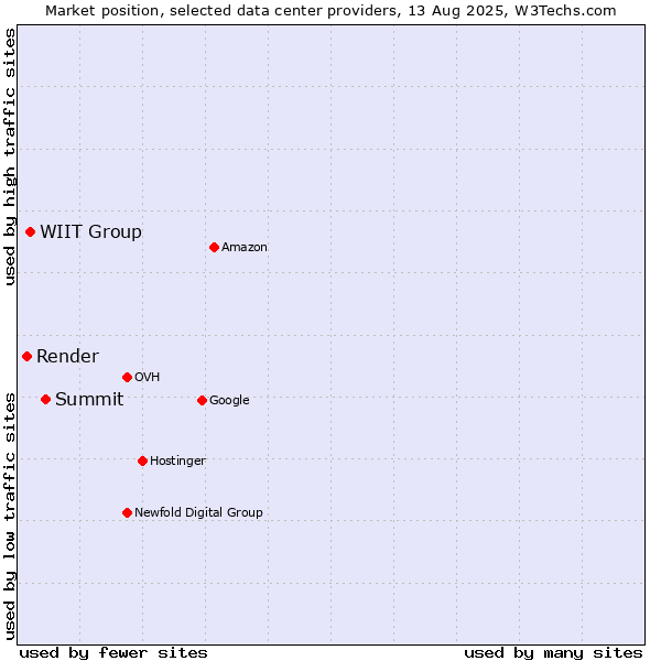 Market position of Summit vs. WIIT Group vs. Render