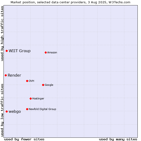 Market position of WIIT Group vs. webgo vs. Render