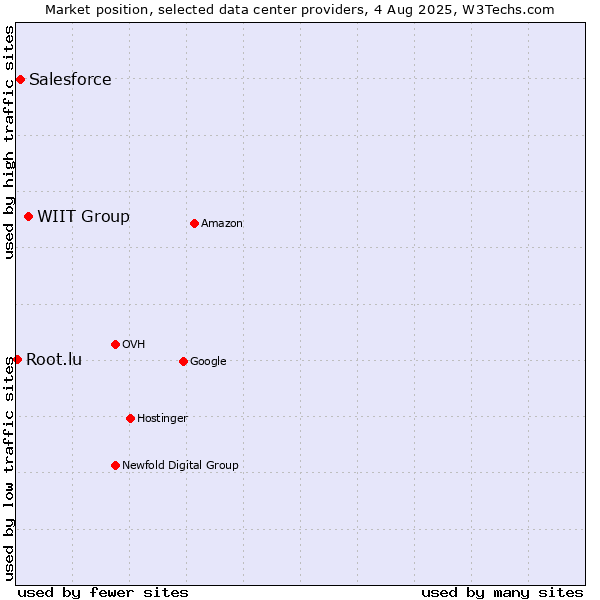 Market position of WIIT Group vs. Salesforce vs. Root.lu