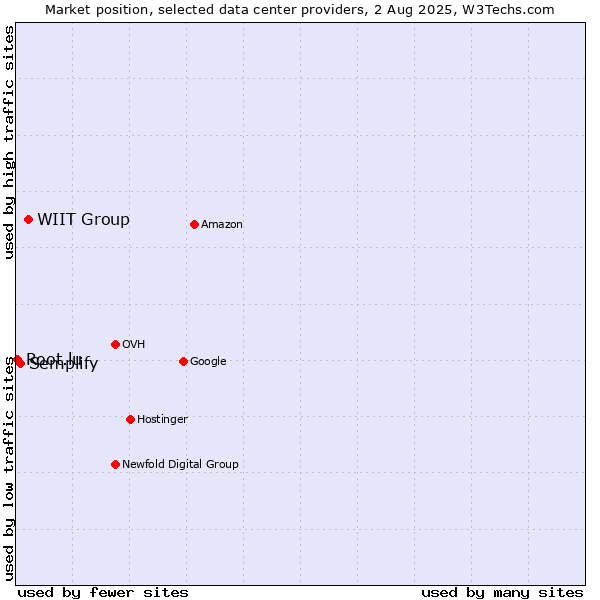 Market position of WIIT Group vs. Semplify vs. Root.lu