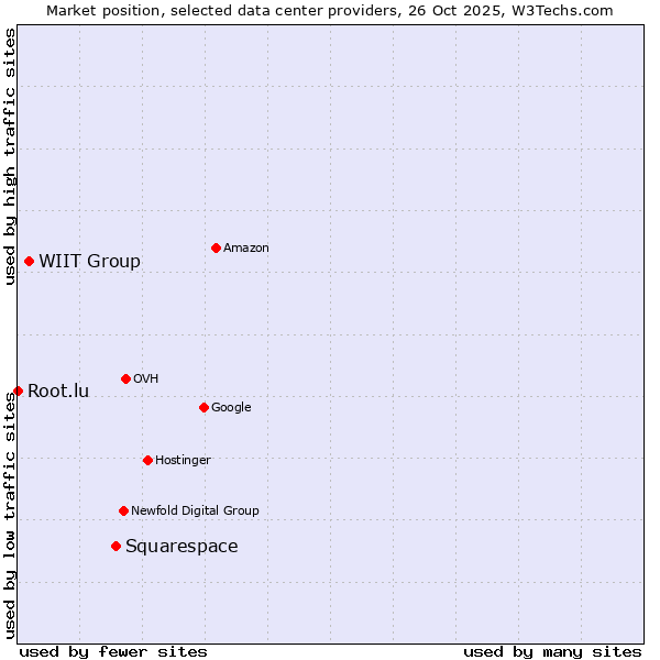 Market position of Squarespace vs. WIIT Group vs. Root.lu