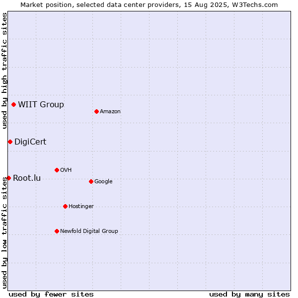 Market position of WIIT Group vs. DigiCert vs. Root.lu