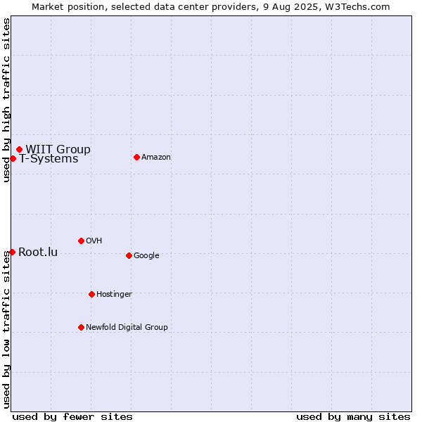 Market position of WIIT Group vs. T-Systems vs. Root.lu