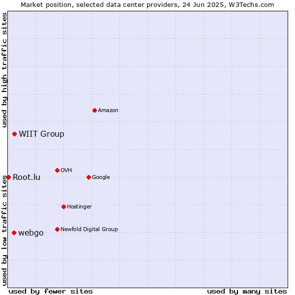 Market position of WIIT Group vs. webgo vs. Root.lu