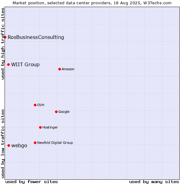 Market position of webgo vs. WIIT Group vs. RosBusinessConsulting