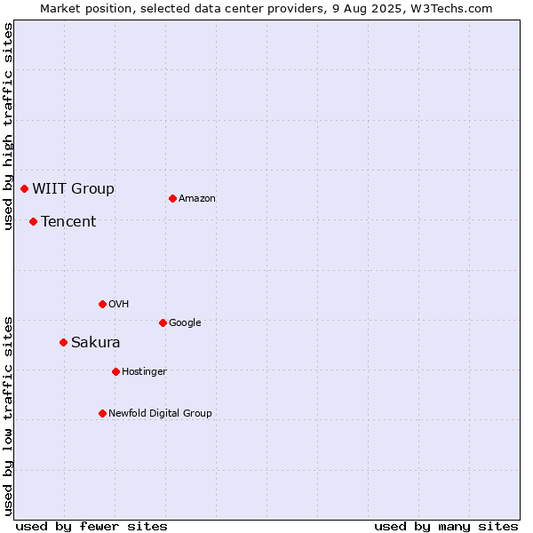 Market position of Sakura vs. Tencent vs. WIIT Group