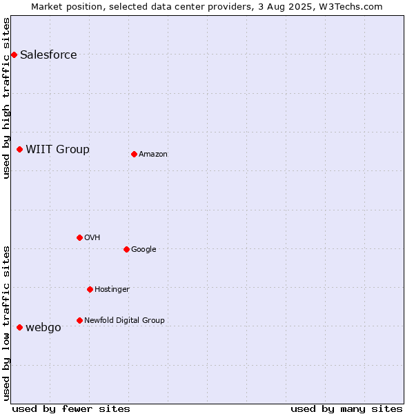 Market position of WIIT Group vs. webgo vs. Salesforce