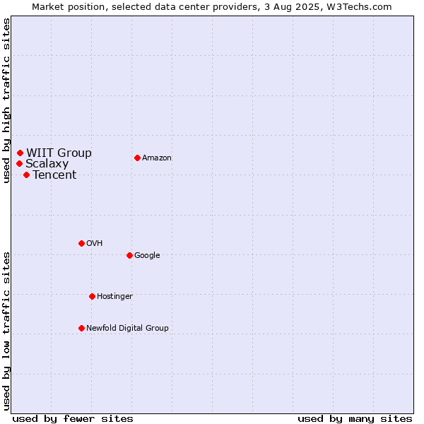 Market position of Tencent vs. WIIT Group vs. Scalaxy